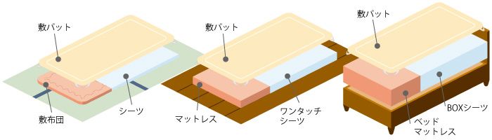 30年前と比べると布団店は減少して10分の1、全国で2000店舗しかありません。通販以外で敷布団はどこで買えばいいのでしょうか？