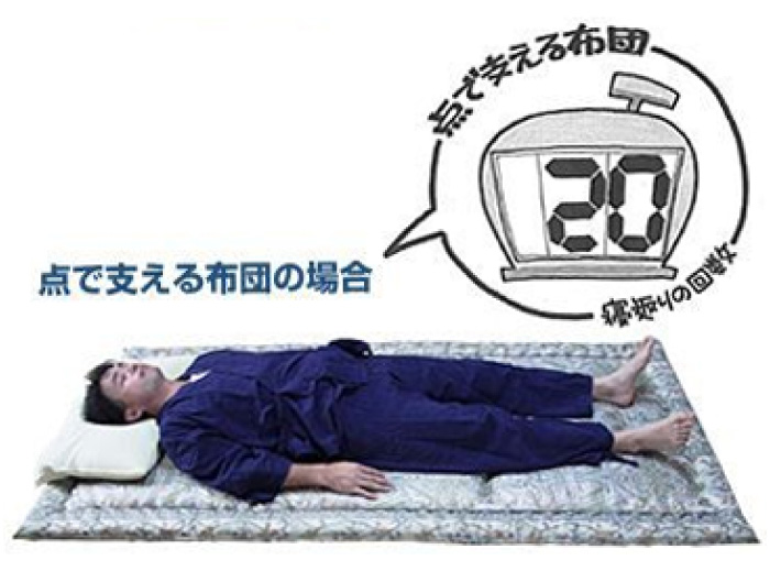 樹脂素材の敷布団は、密度と繊維の太さ、構造の3点がへたりに大きく関係します。